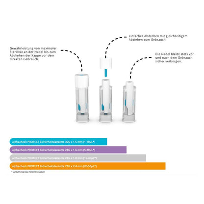 Diagramm mit Gebrauchsanweisung für Alphacheck PROTECT Sicherheitslanzetten von Berger Med GmbH: schnelle, schonende Blutentnahme in drei Schritten, versteckte Nadel für mehr Sicherheit und eine farbcodierte Anleitung mit Hinweisen auf nachhaltige Materialien.
