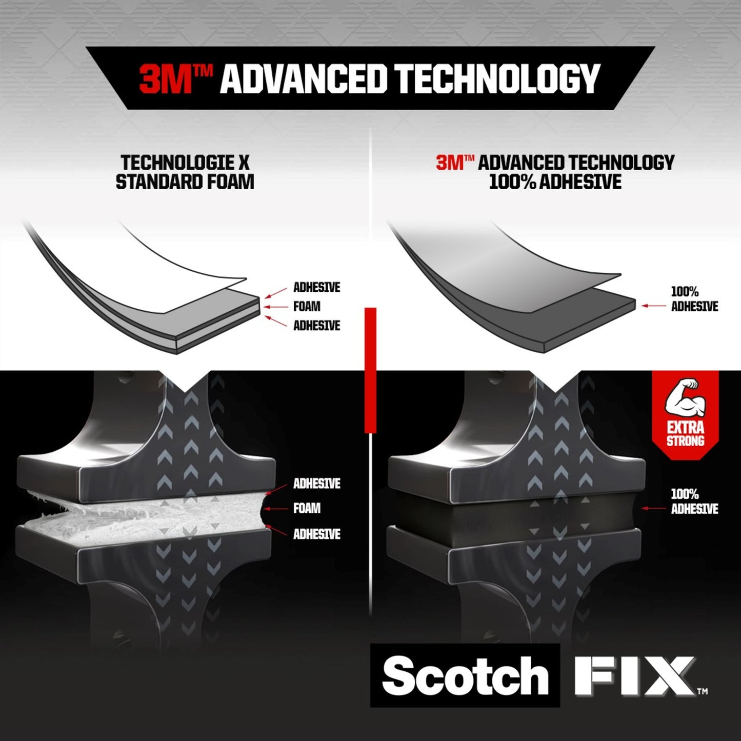 Vergleichsgrafik: Standard-Schaumstoffklebeband (Kleber, Schaumstoff, Klebeschichten) links vs. Scotch-FIX™ Extreme doppelseitiges Außenmontageband von 3M Deutschland GmbH (einzelne 100%ige Klebeschicht) rechts. Scotch Fix Logo unten rechts.