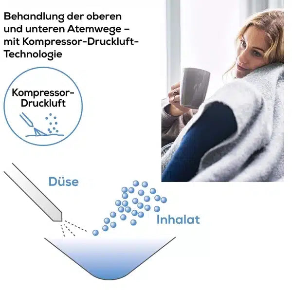Billedet viser en kvinde indhyllet i et tæppe, der holder en kop, ved siden af et diagram af Beurer Inhalatoren IH 26 fra Beurer GmbH. Diagrammet viser dysen, der distribuerer inhalationsmediet ved hjælp af kompressor-trykluftteknologi til behandling af astma og andre luftvejssygdomme. Teksten er på tysk.