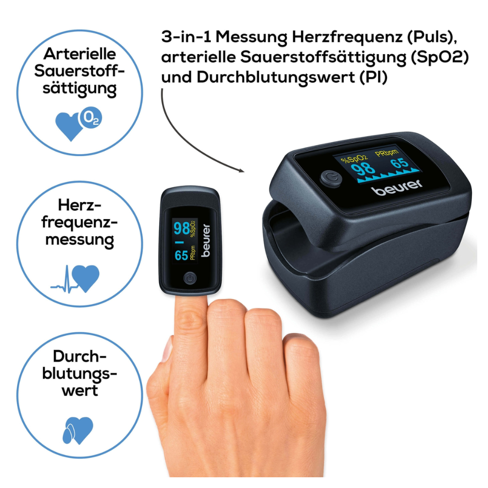 Ein schwarzes Beurer Pulsoximeter PO 45 der Beurer GmbH ist an einem Finger befestigt und zeigt Puls (98) und Sauerstoffsättigung (65) an. Symbole heben seine Funktionen hervor: Herzfrequenz, Sauerstoffsättigung (SpO2) und Perfusionsindex (PI).