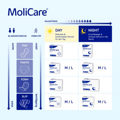 En tabel for Hartmann MoliCare Slip Night inkontinenzbleer fra Paul Hartmann AG sammenligner egenskaber som pålidelig beskyttelse, absorberingsevne, bevægelighed og dag-/natbrug, hvor størrelserne M/L er tilgængelige.