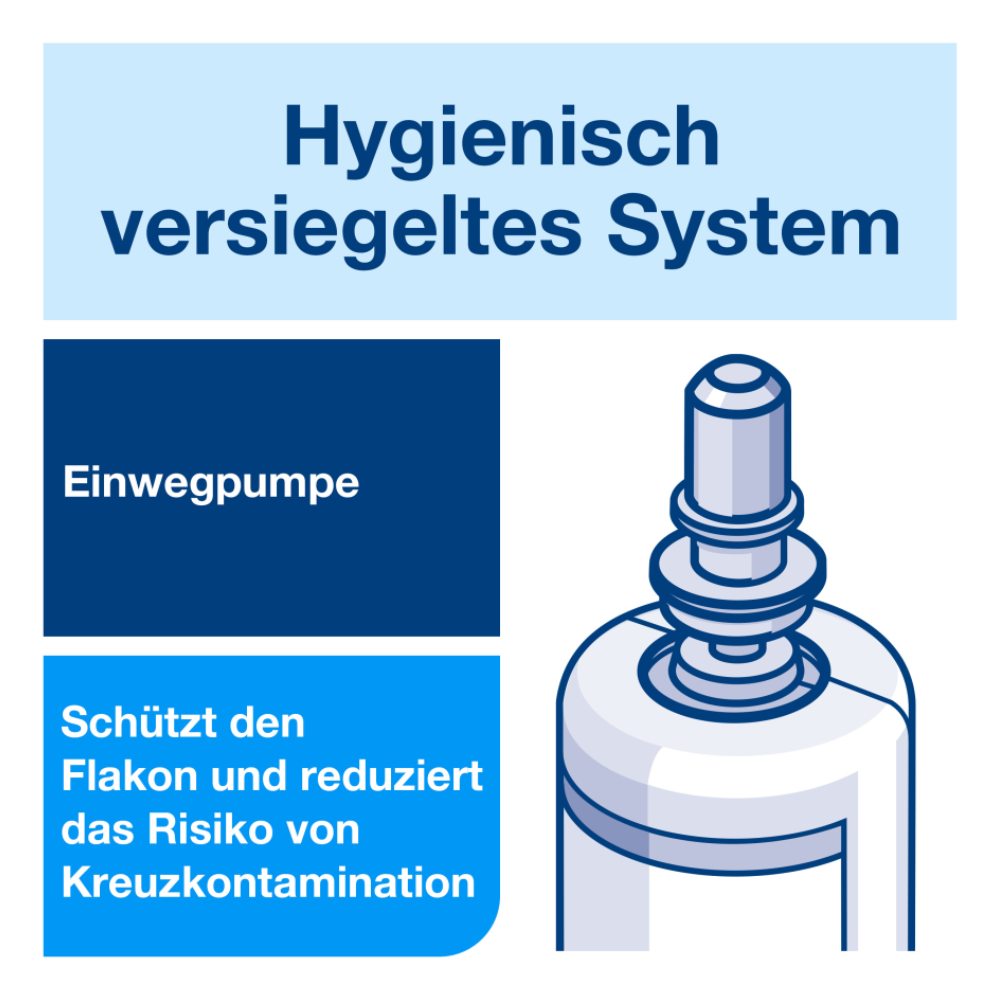 Skema af et hygiejnisk forseglet system med engangspumpe til Tork 424103 hånddesinfektionsgel S4. Teksten på tysk lyder: 'Hygiejnisk forseglet system', 'Engangspumpe' og 'Beskytter flasken og reducerer risikoen for krydskontaminering for at undgå sygdomsfremkaldende stoffer.'